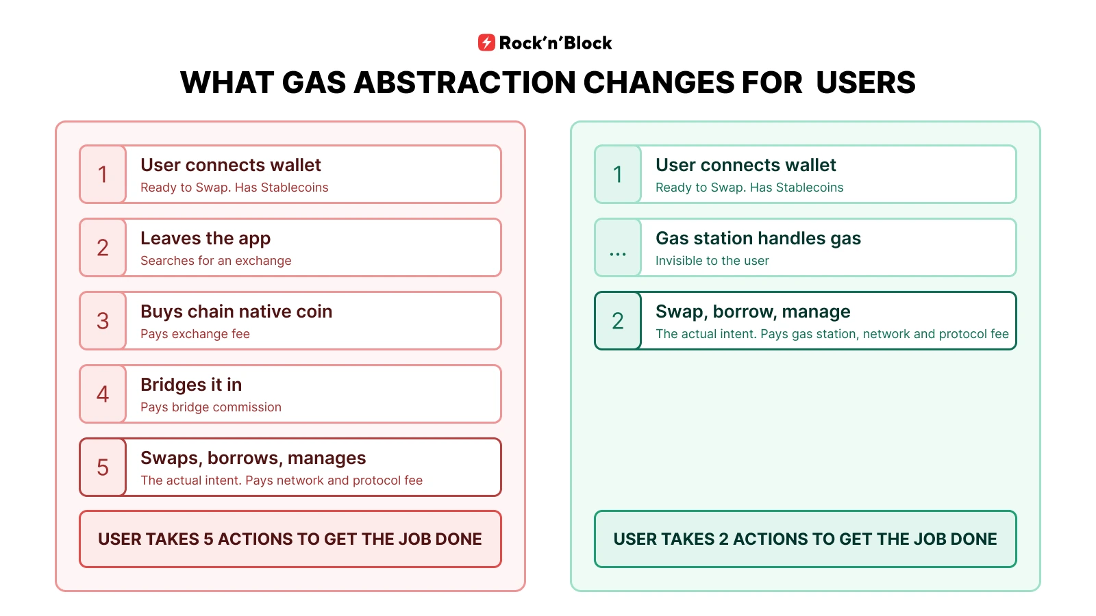 Gas abstraction vs traditional crypto wallet flow — 5 steps reduced to 2 using gas station abstraction for DeFi swaps, borrowing, and portfolio management.