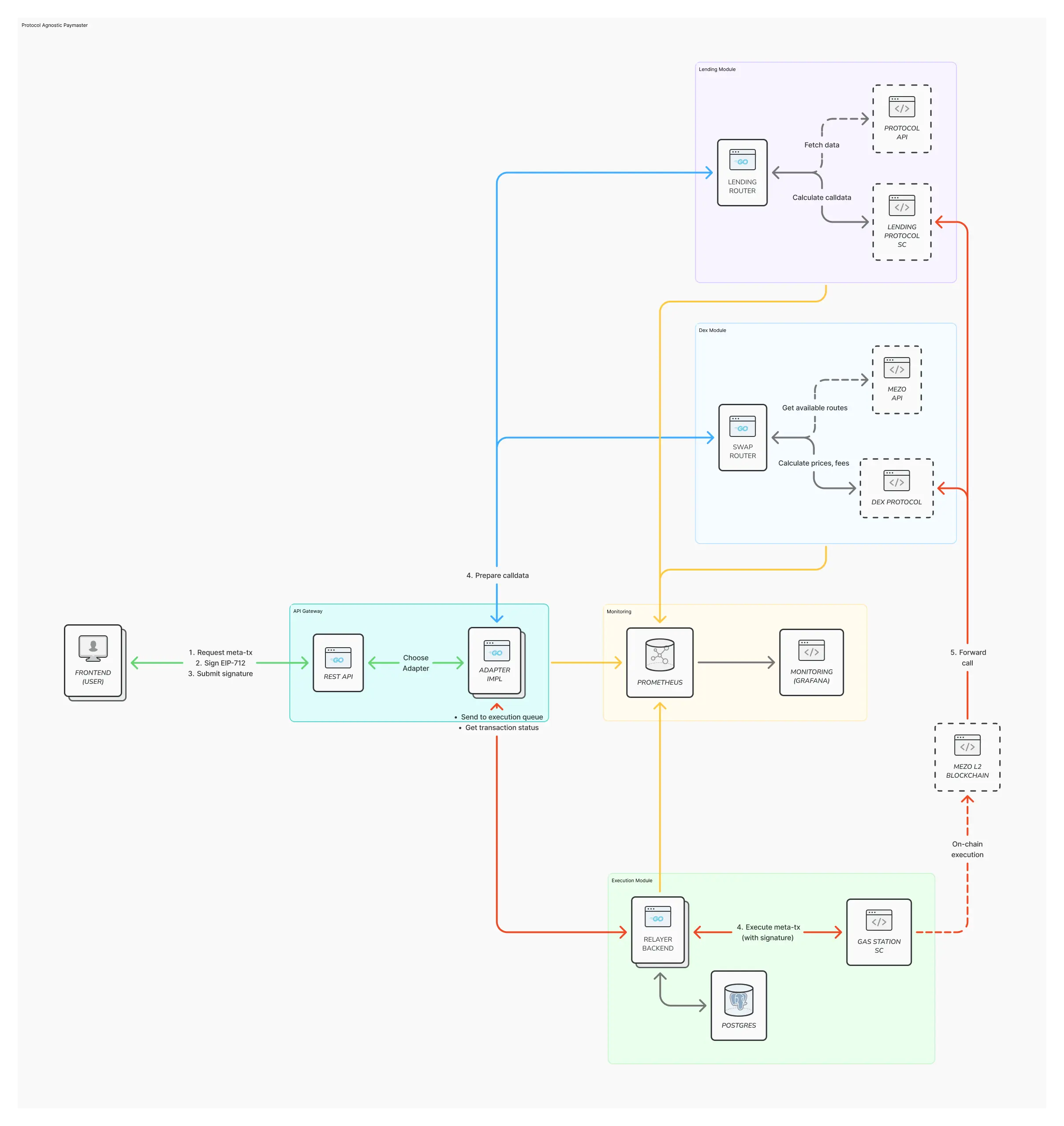 Gas station Architecture scheme: components, workflow