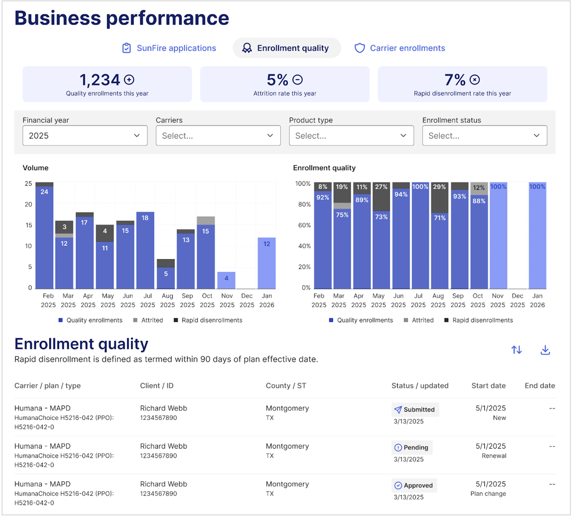 Spark business performance dashboards
