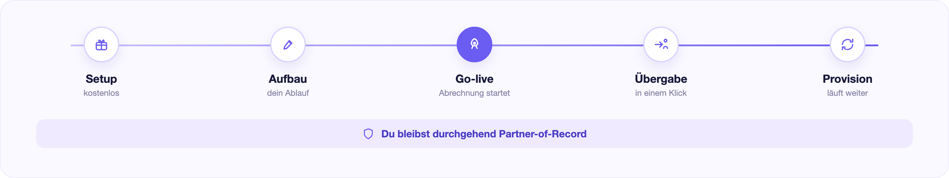 Ablauf der Übergabe