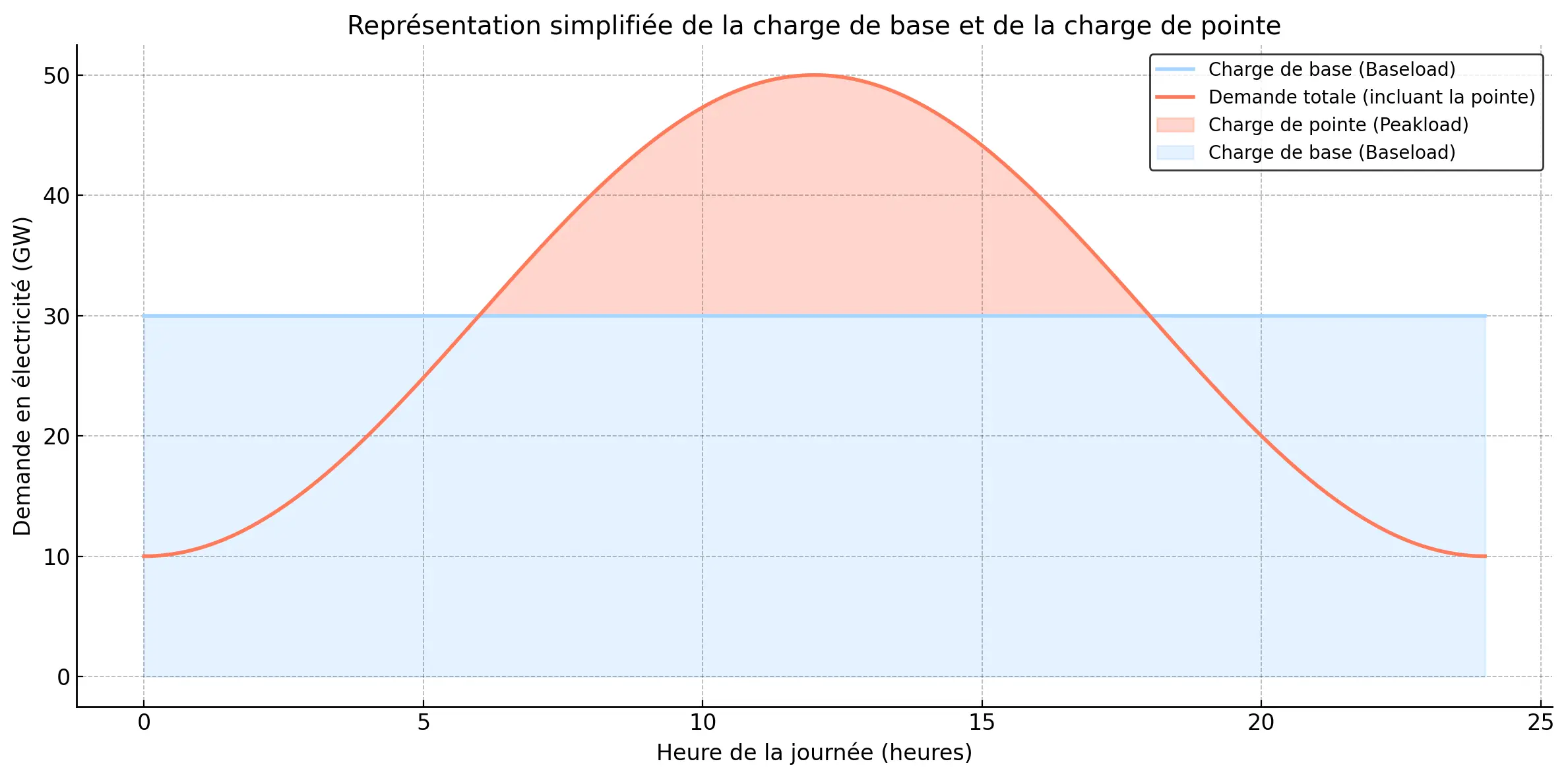 schéma expliquant baseload et peakload