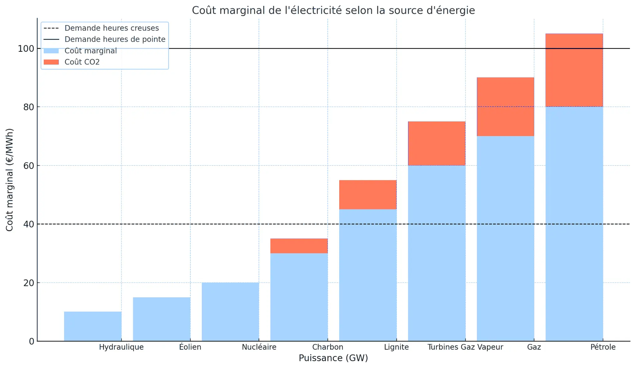 Coût marginal de l'électricité selon la source d'énergie