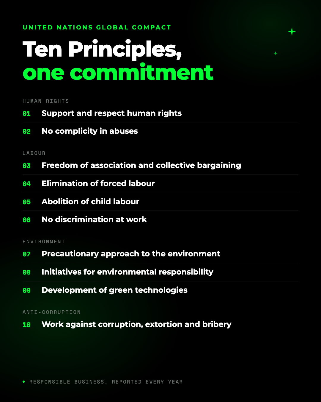 The Ten Principles of the United Nations Global Compact, grouped by area: human rights, labour, environment and anti-corruption.