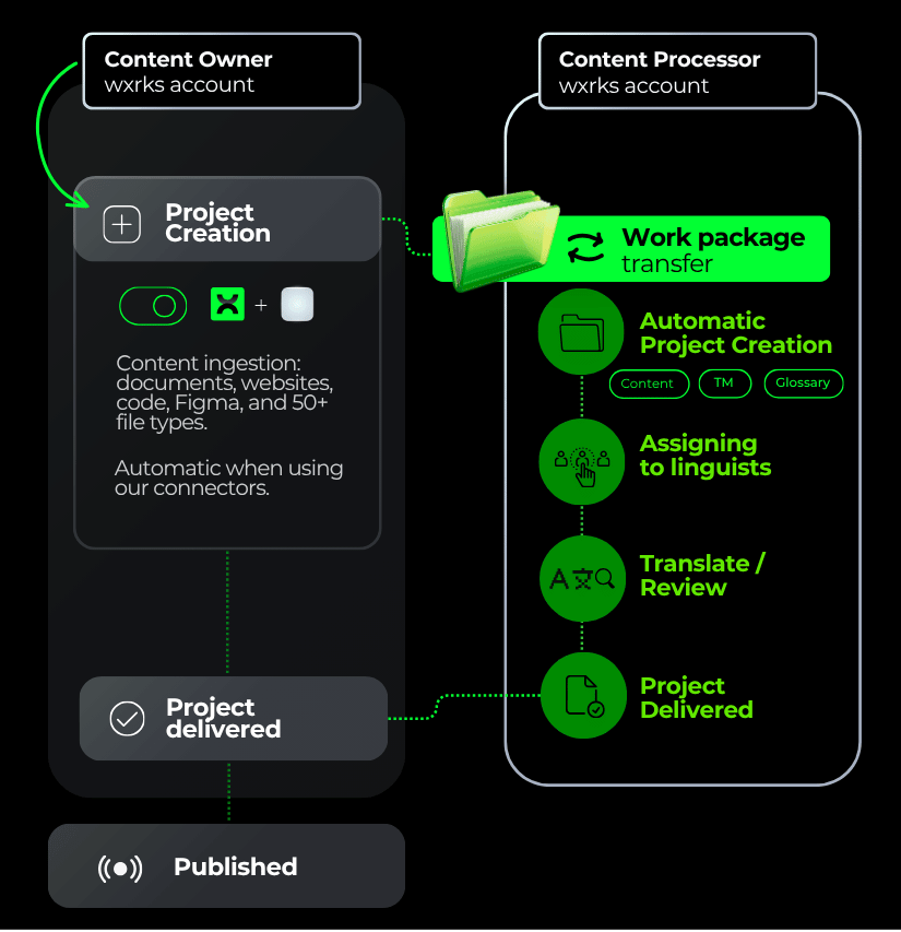 A Work Package moving from the Content Owner's wxrks account to the Content Processor's: project creation, automatic project creation with content, TM and glossary attached, assigning to linguists, translate and review, project delivered, published