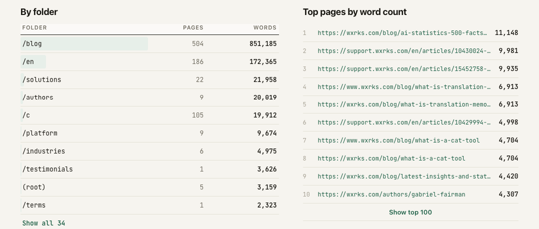 The By folder table for wxrks.com. Blog, 504 pages and 851,185 words, down through solutions, platform and industries to terms at 1 page and 2,323 words, beside the top pages by word count.