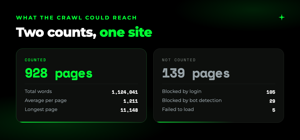 Two counts, one site. Counted, 928 pages holding 1,124,041 words, 1,211 on average, 11,148 on the longest. Not counted, 139 pages: 105 blocked by login, 29 by bot detection, 5 that failed to load.