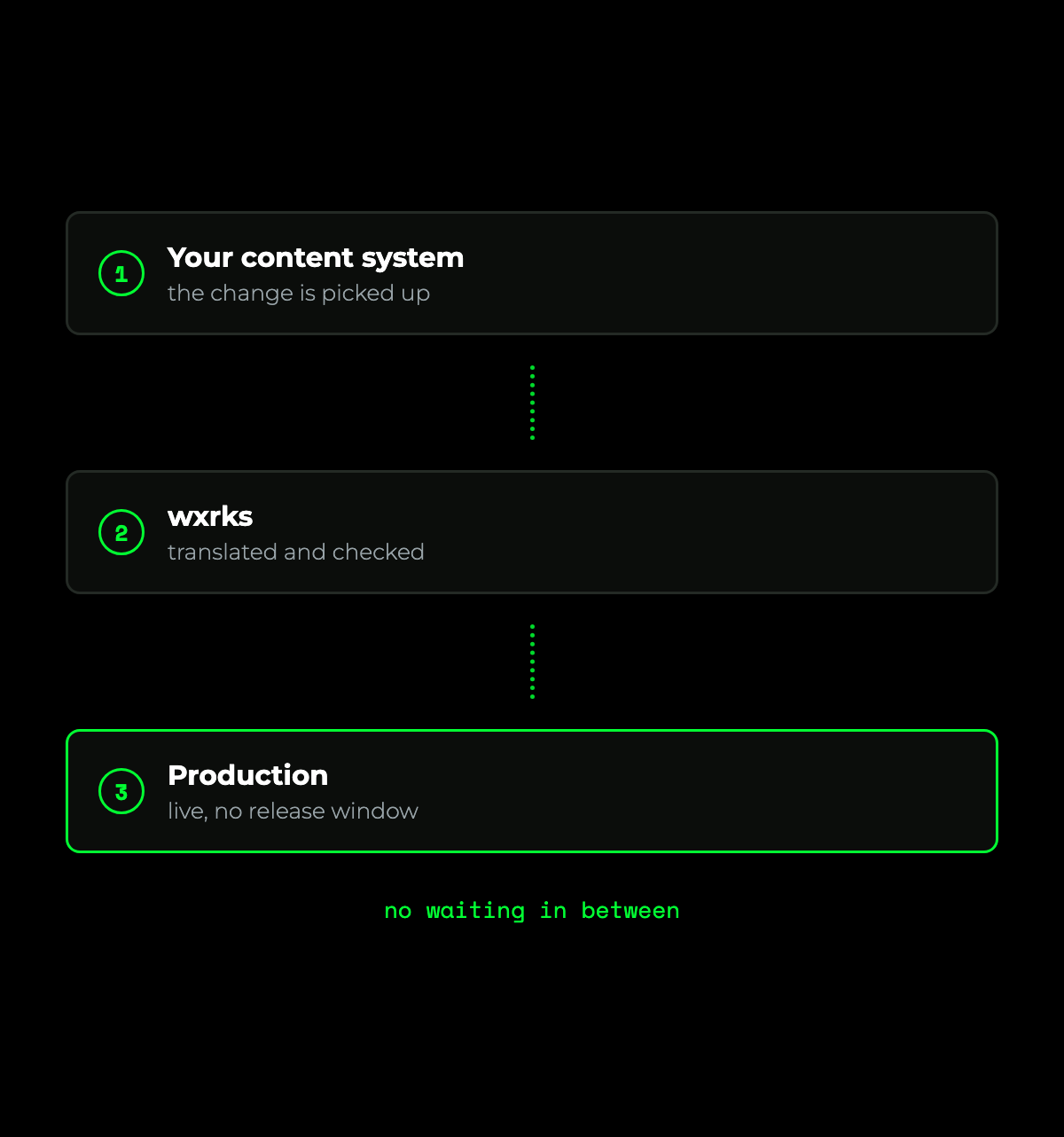 Content moves from your system through wxrks to production