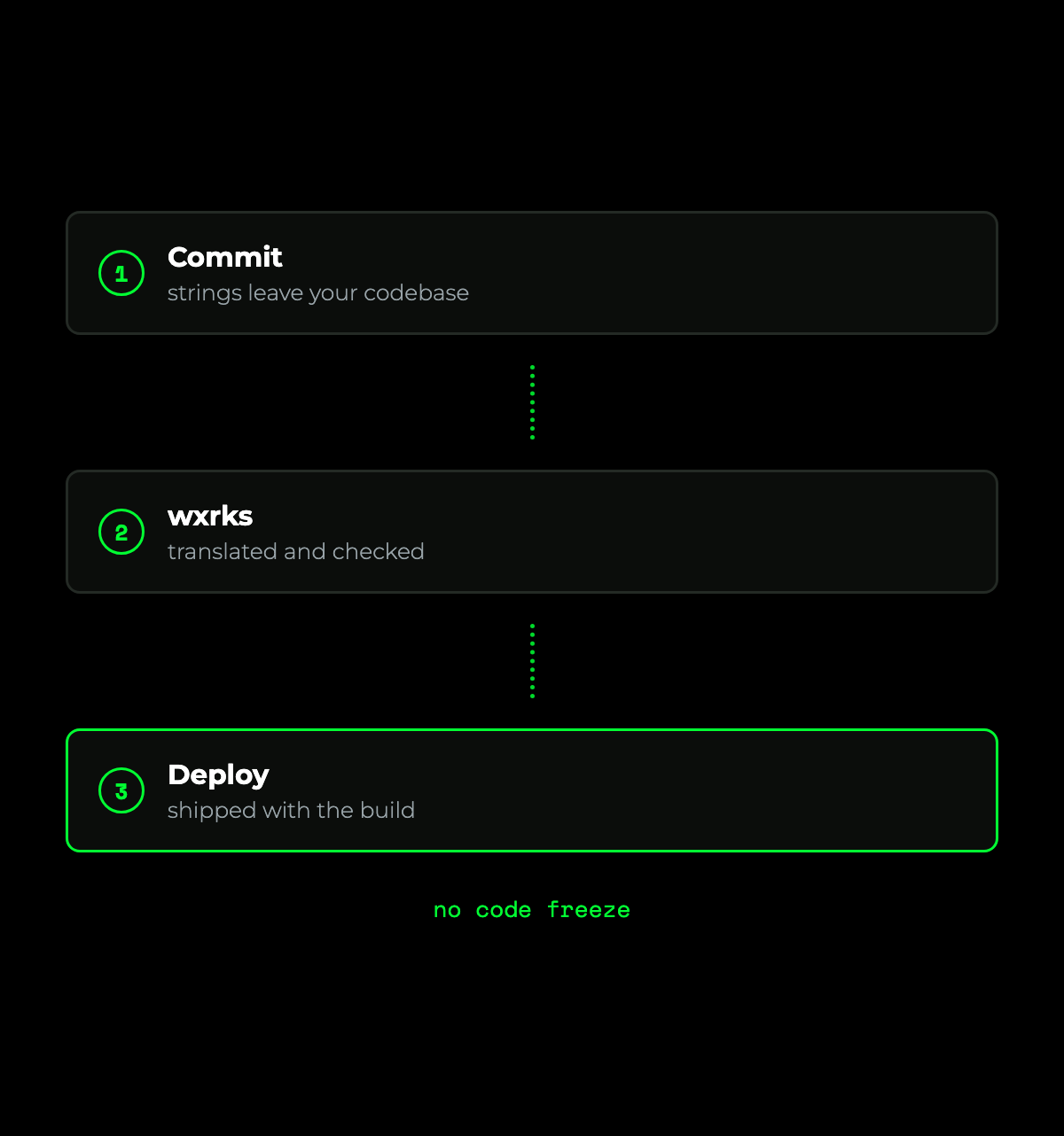 Strings leave your codebase, are translated, and ship with the build