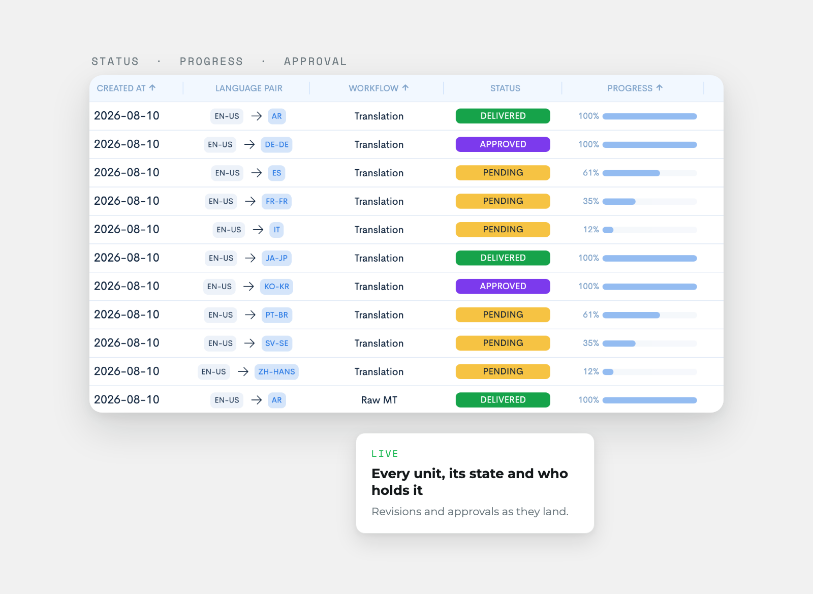 A wxrks work-unit table with language pairs, workflow, and delivered, approved and pending statuses with progress.