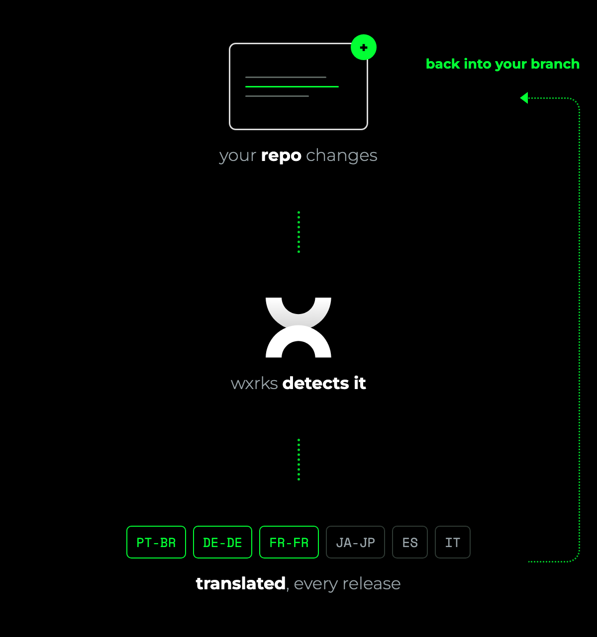 A repository change is detected and translated into every language