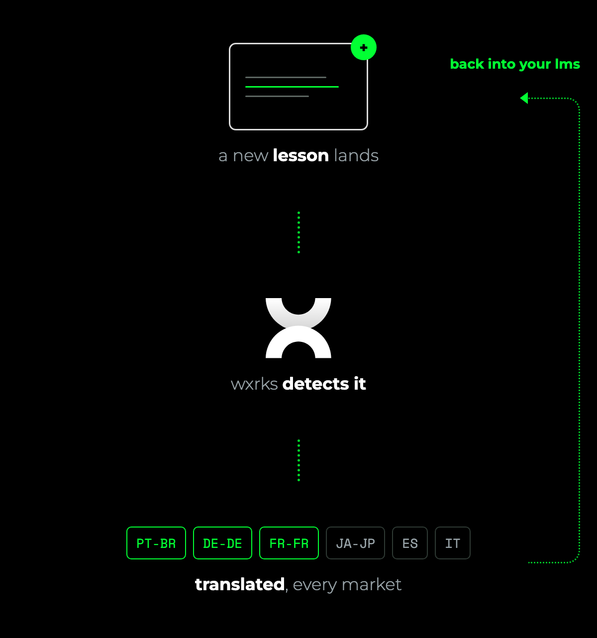 A new lesson is detected and translated into every language