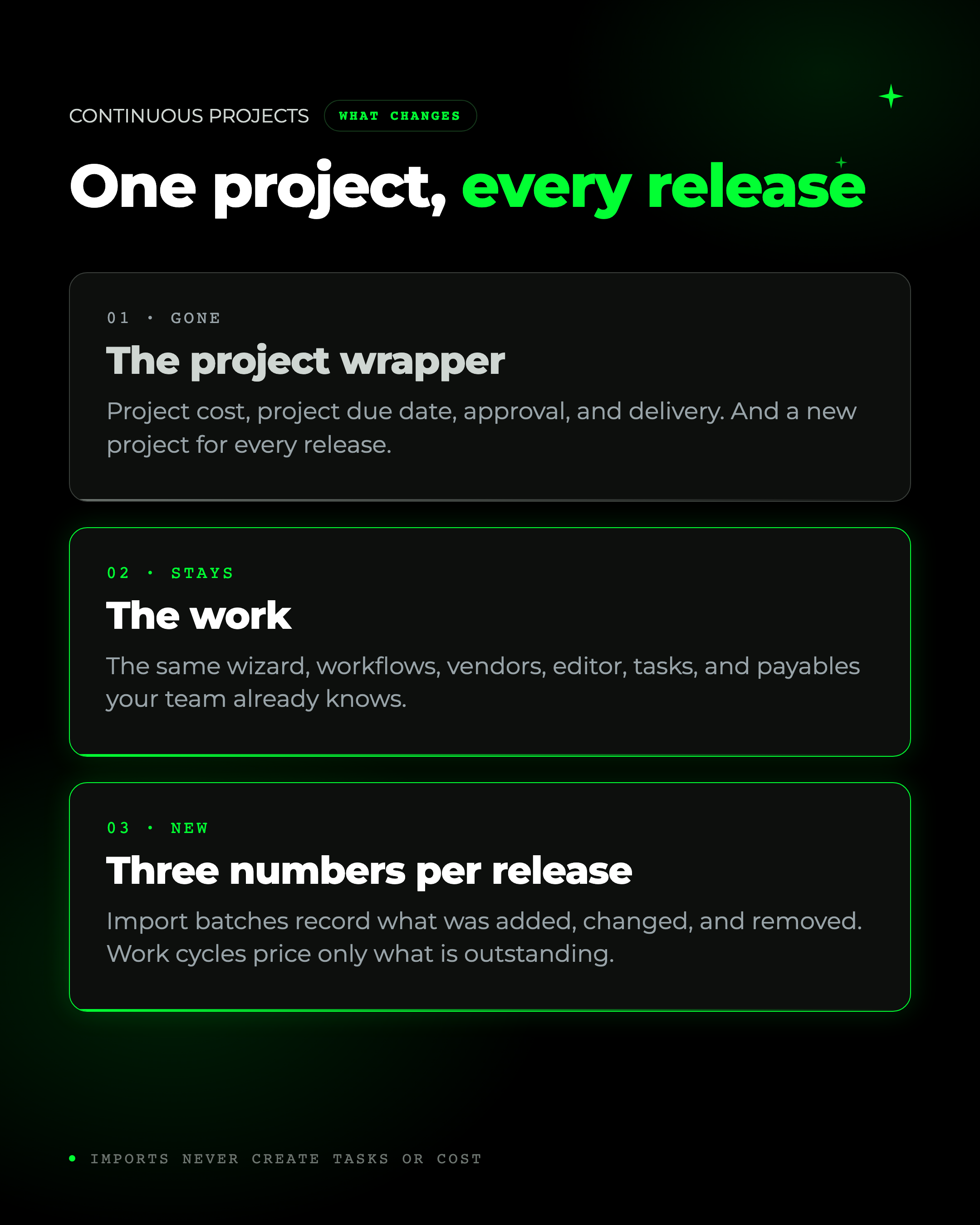 One project, every release. Three cards. Gone, the project wrapper. Stays, the work. New, three numbers per release from Import batches and work cycles.