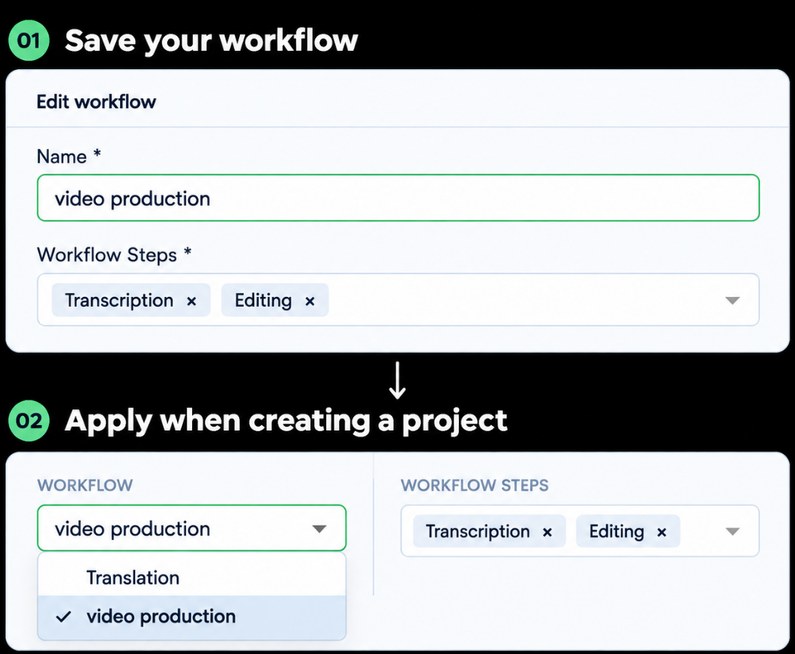 Save a workflow group, then apply its Transcription and Editing steps when creating a project