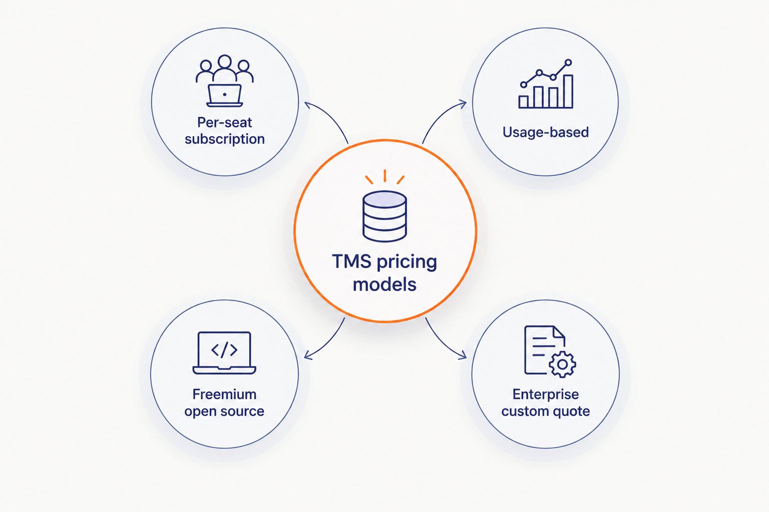 Diagram of four translation management system pricing models orbiting a central hub