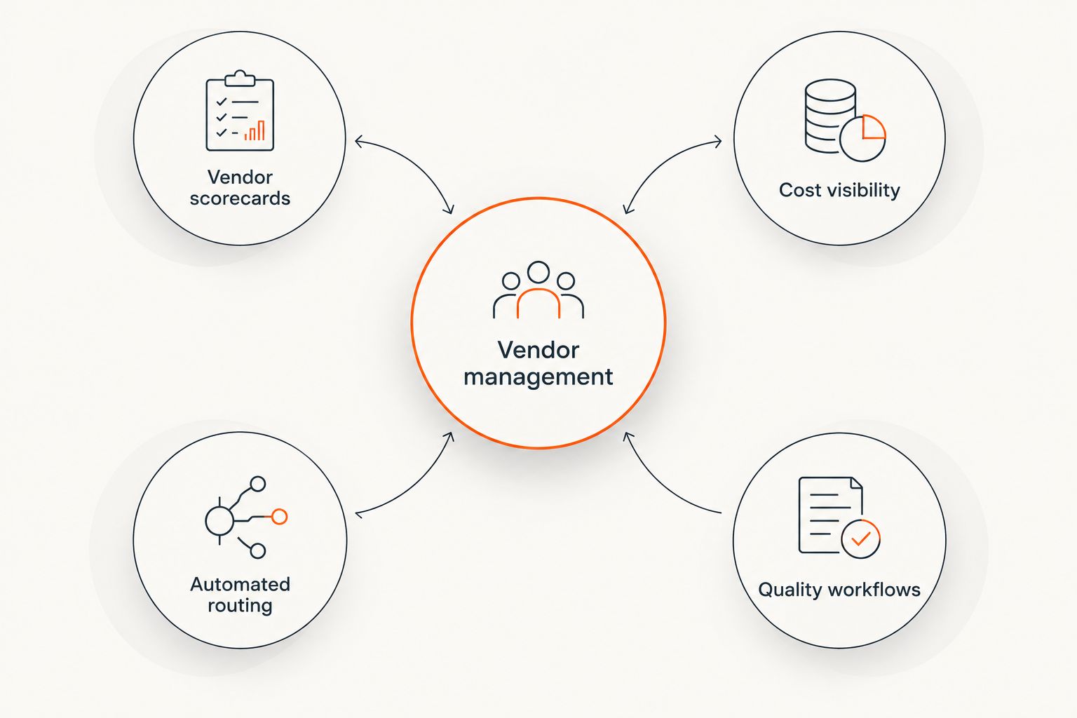 Diagram showing four pillars of translation vendor management around a central hub