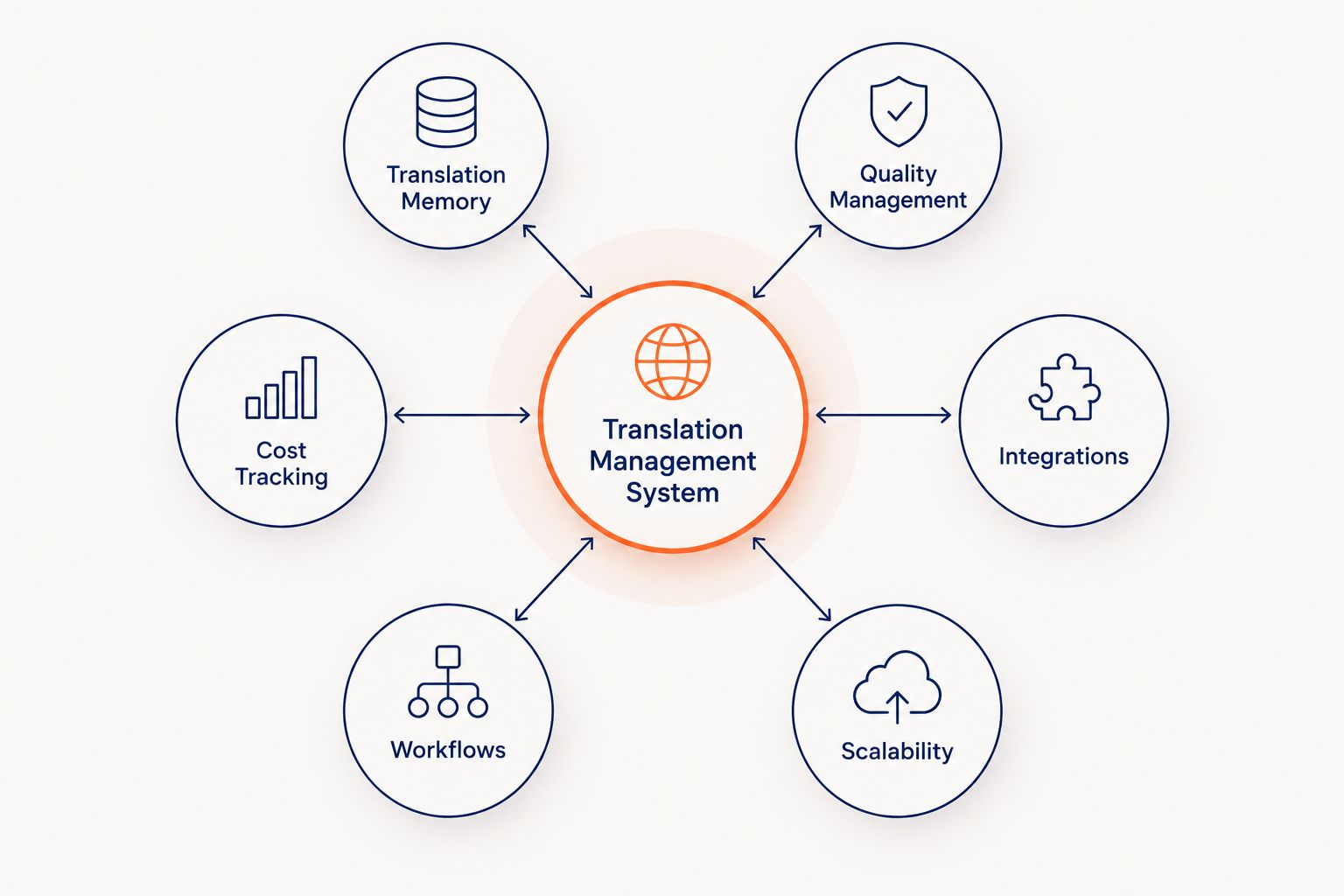 Diagram showing six evaluation criteria connected to a central translation management system hub