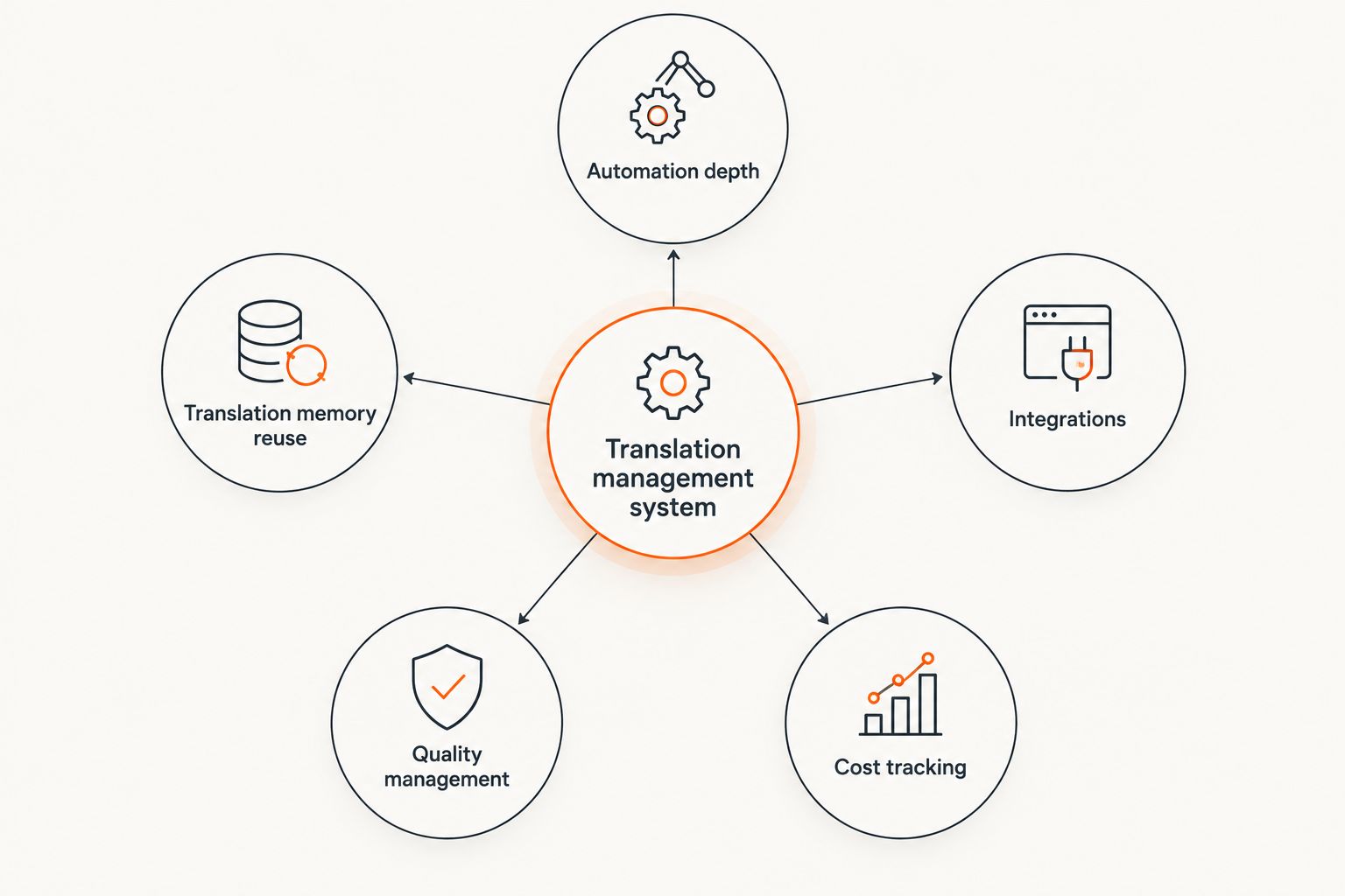 Framework diagram showing five criteria for evaluating a translation management system