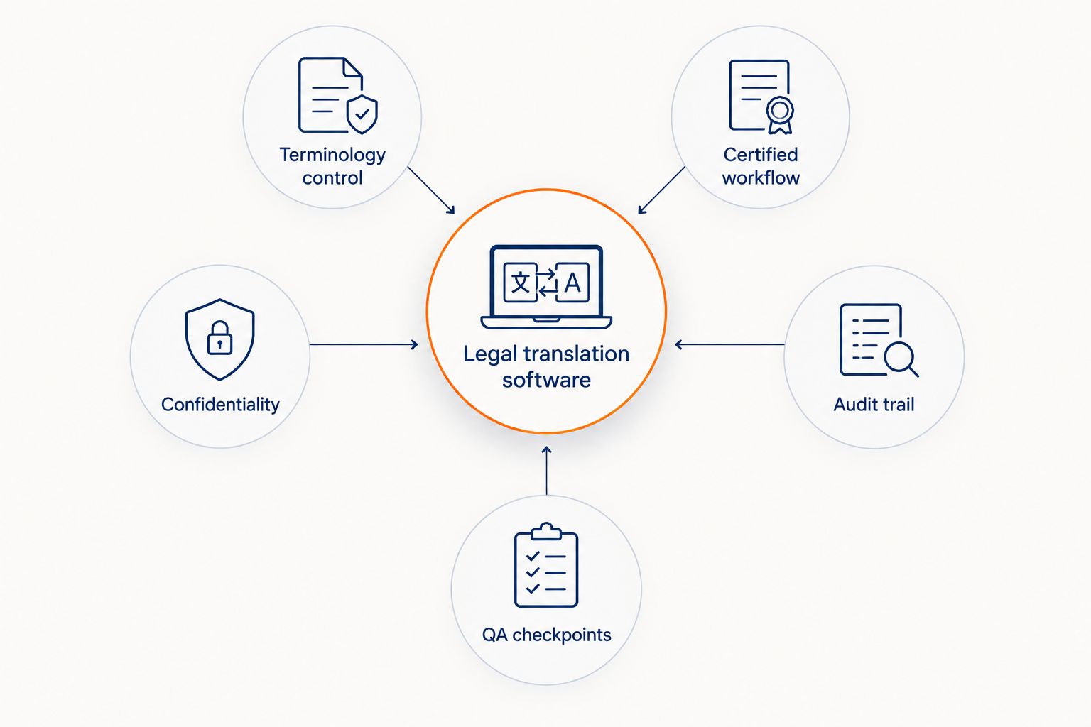 Hub and spoke diagram of the five criteria for legal translation software