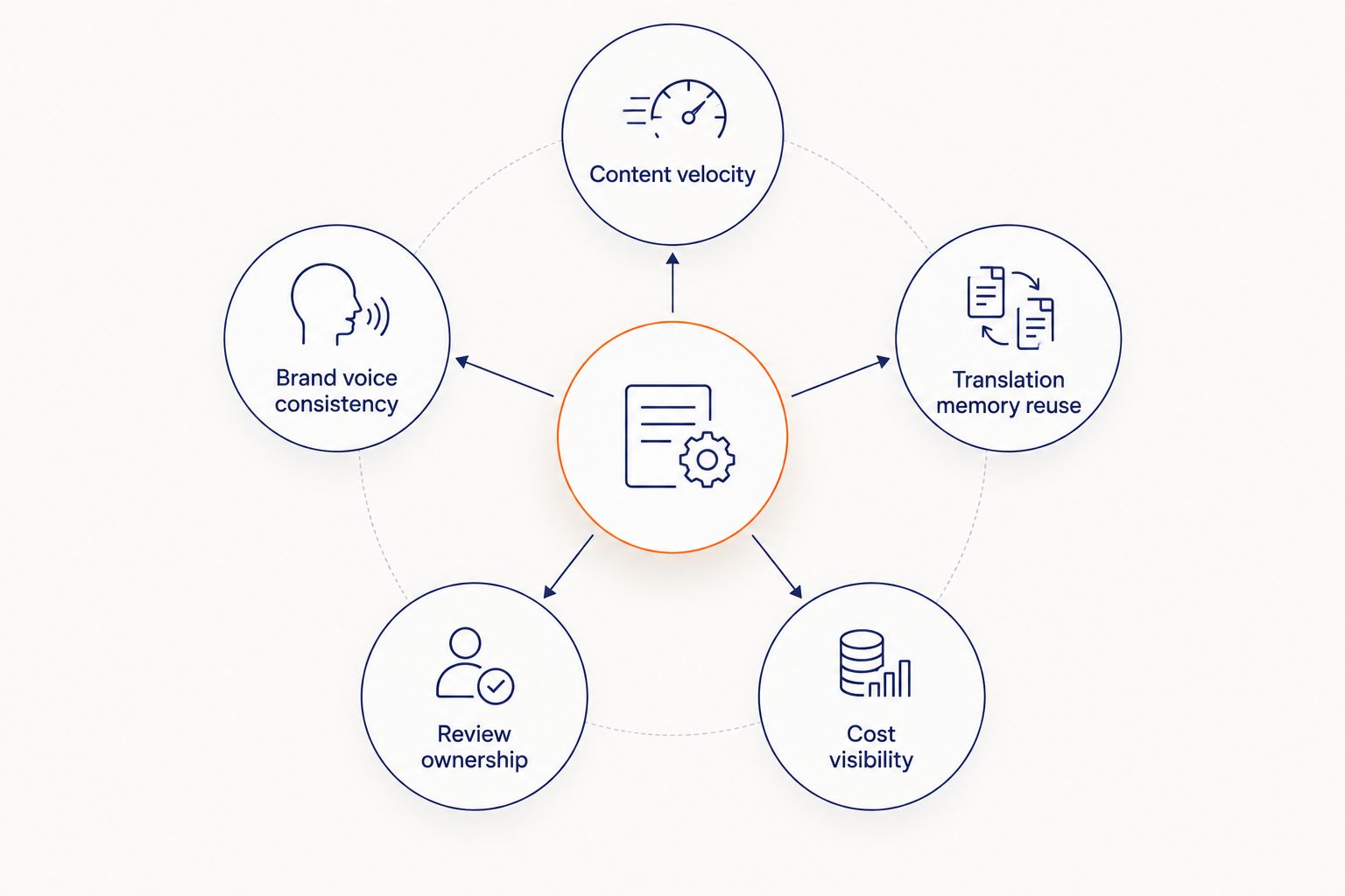 Diagram connecting content velocity, brand voice, translation memory, review ownership, and cost visibility
