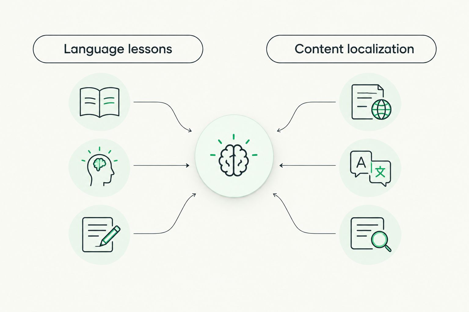 Language learning needs compared with content localization and review needs