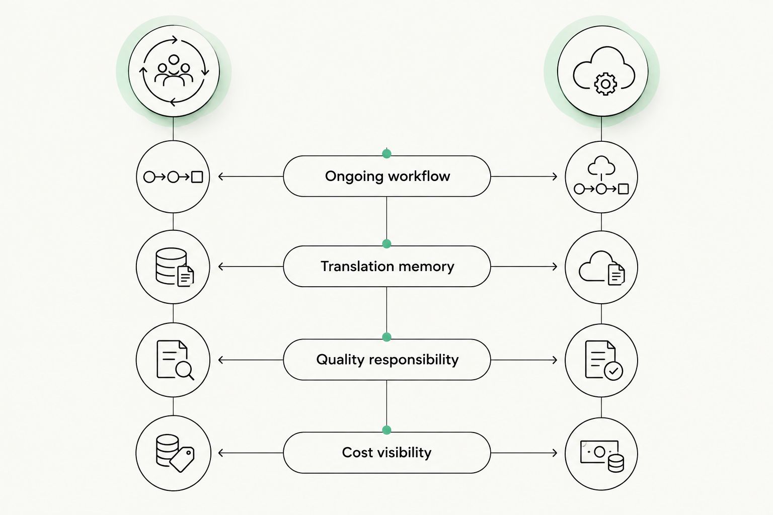 Two-column diagram comparing workflow ownership, translation memory, quality responsibility, and cost visibility