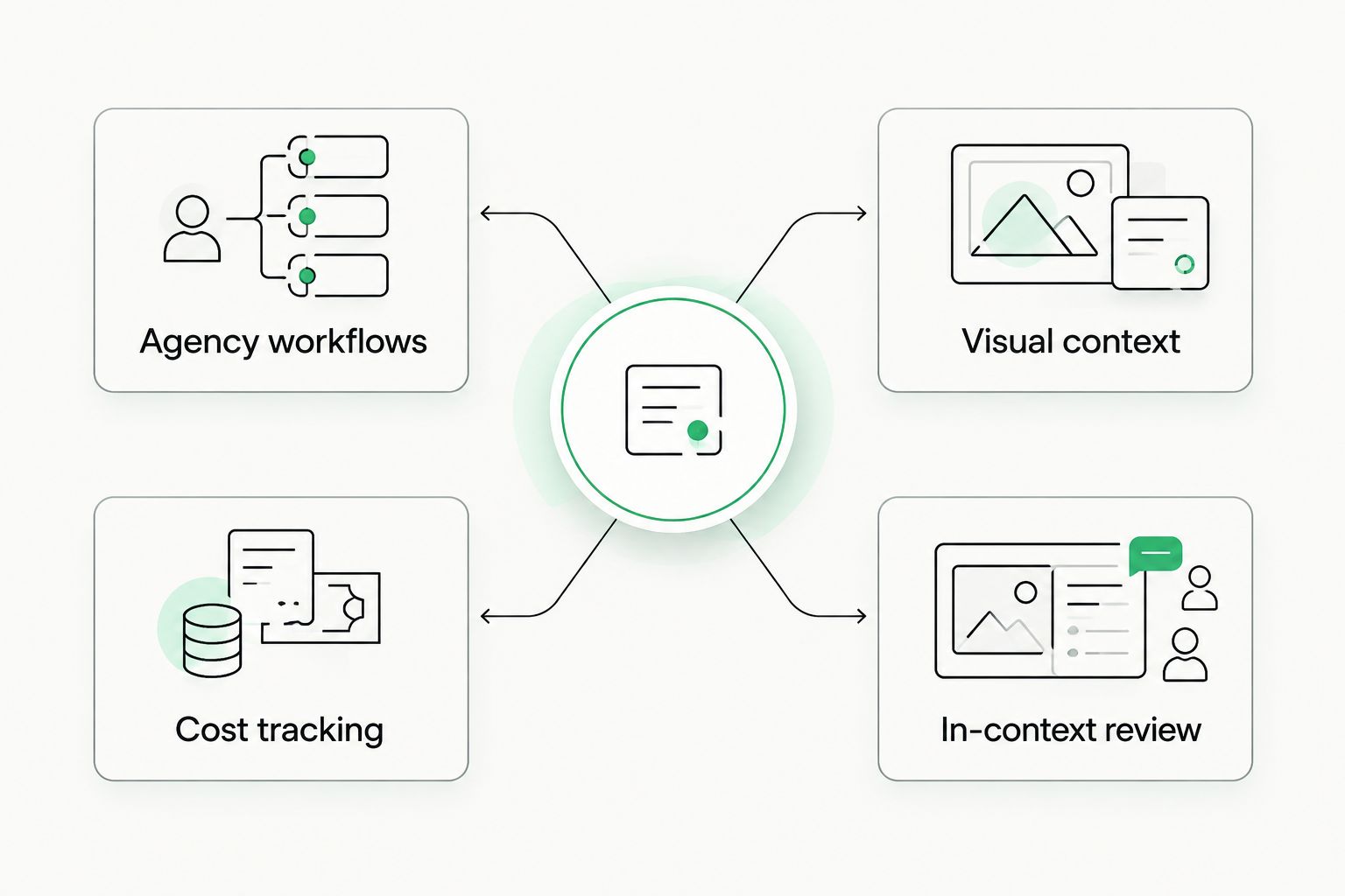 Comparison of agency workflows and cost tracking with visual context and in-context review