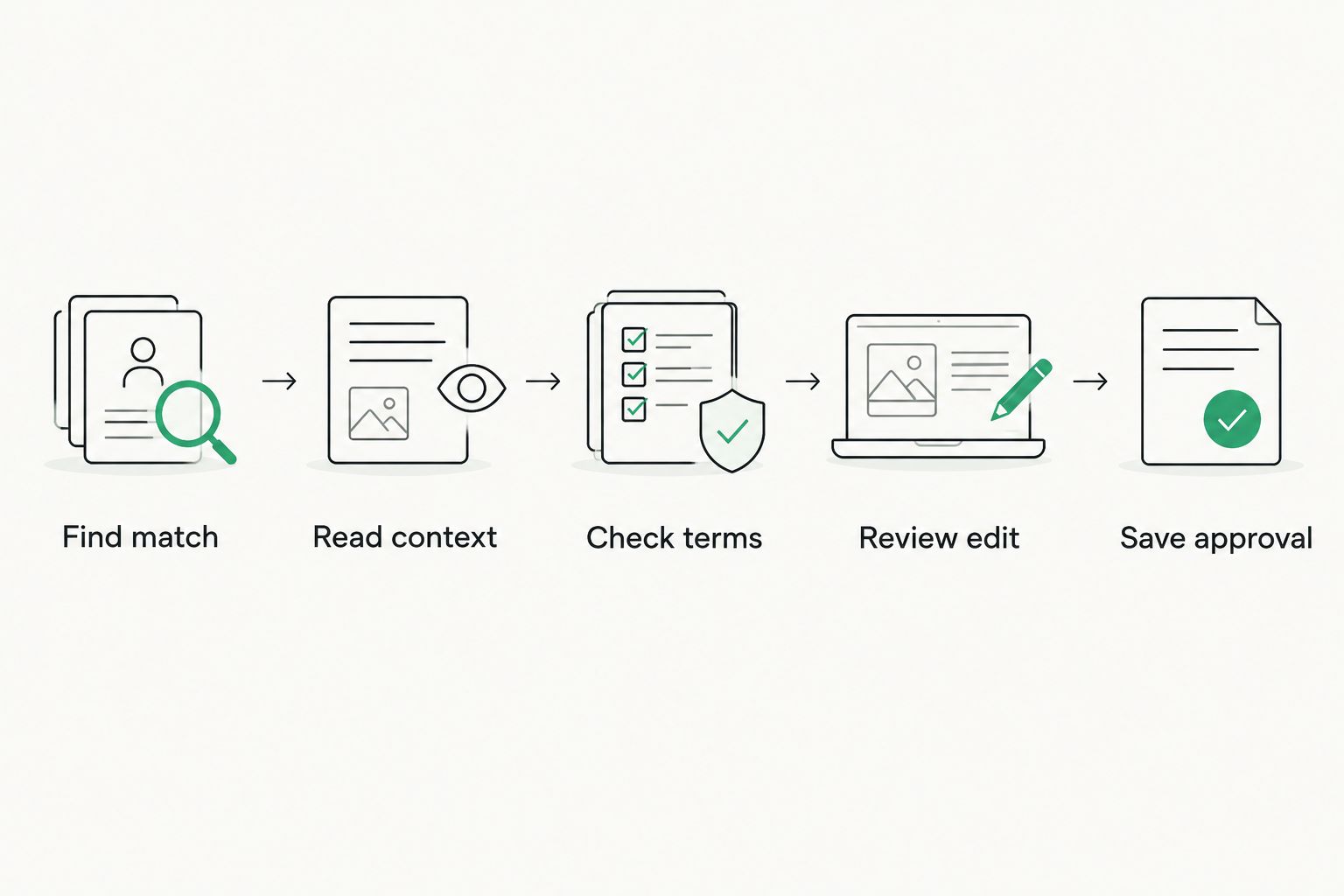 Workflow from finding a translation match through context and terminology checks to saving approved wording
