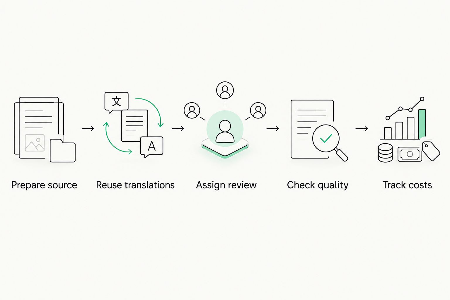 Five-step localization workflow from source preparation through cost tracking