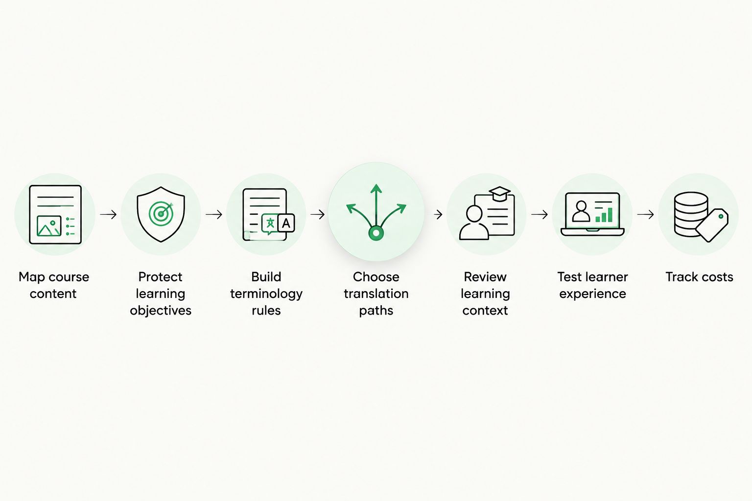Course localization steps from content inventory through learner testing and cost tracking