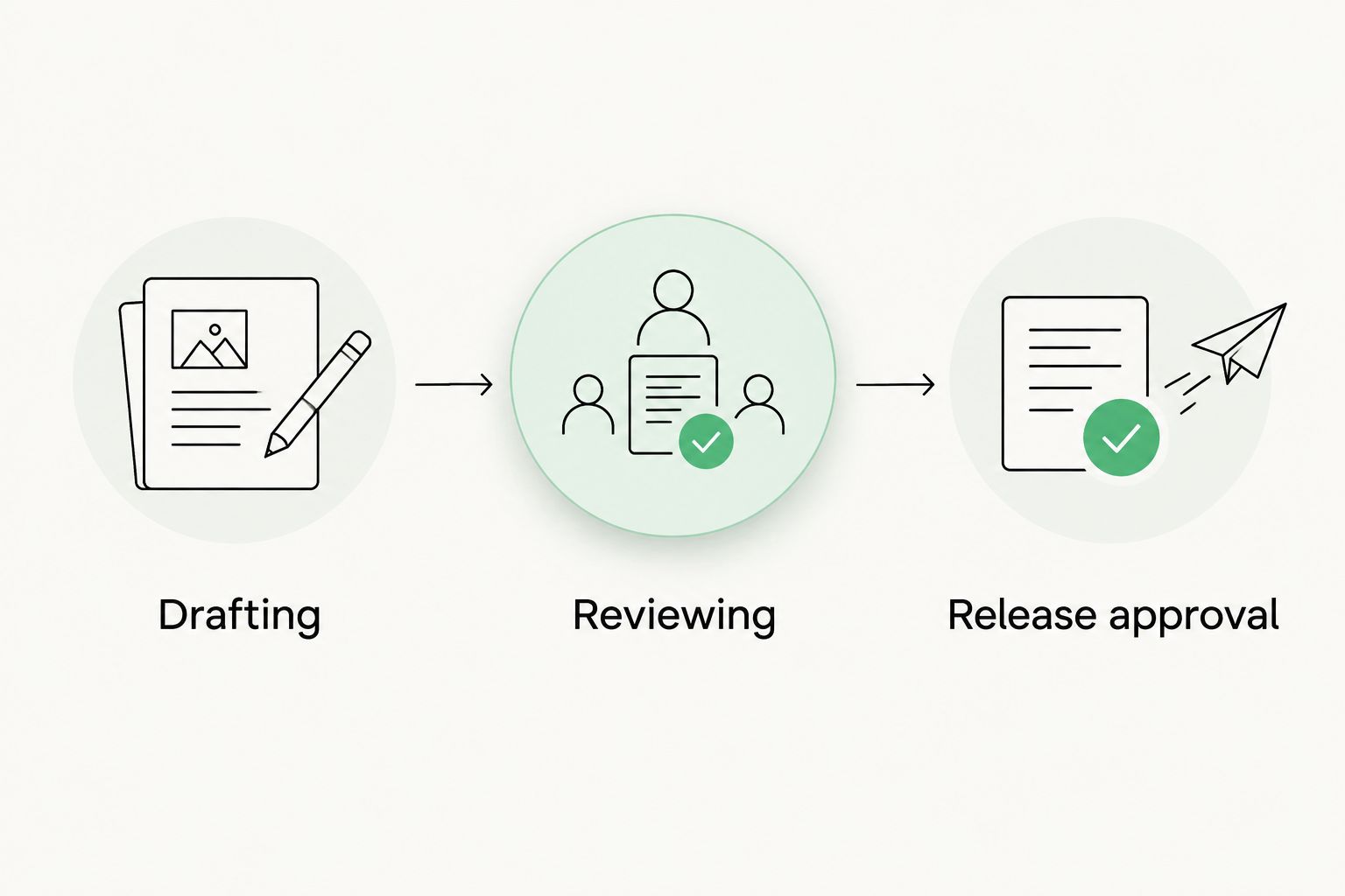 Localization workflow moving from drafting through reviewing to release approval