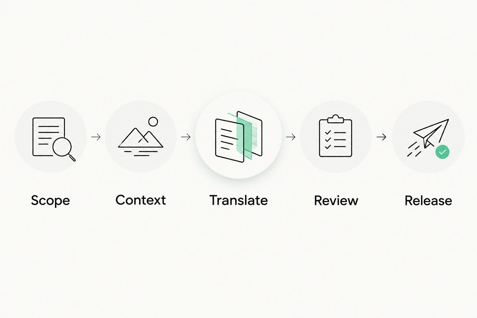 Localization sequence from scope and context through translation, review, and release