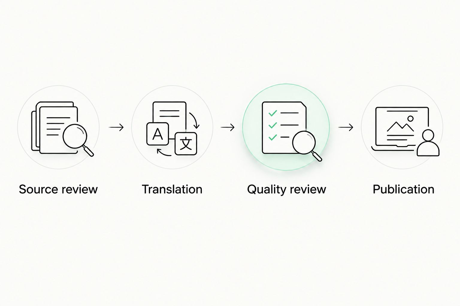Translation workflow from source review through translation and quality review to publication