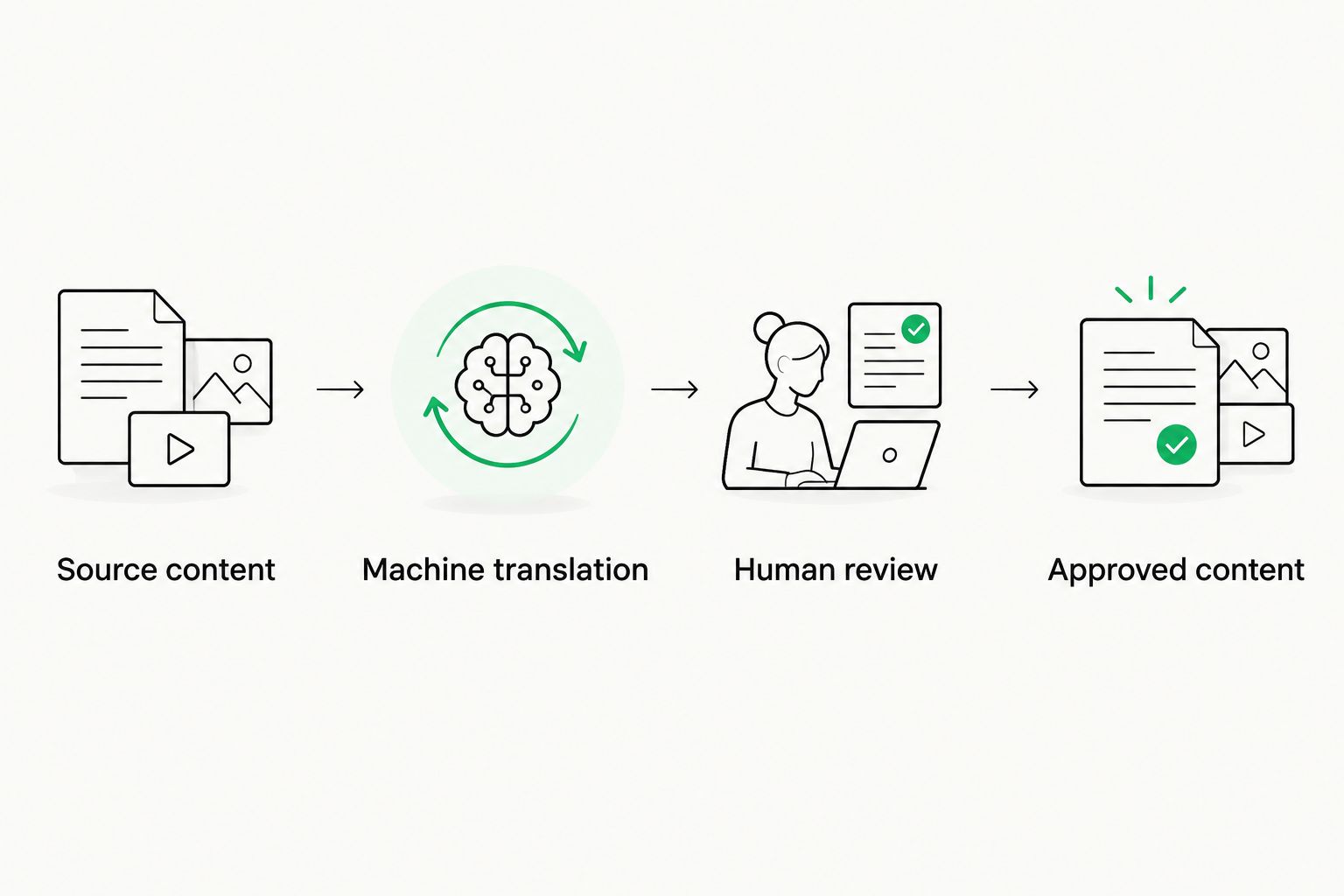 A content workflow from source text through machine translation and human review to approval