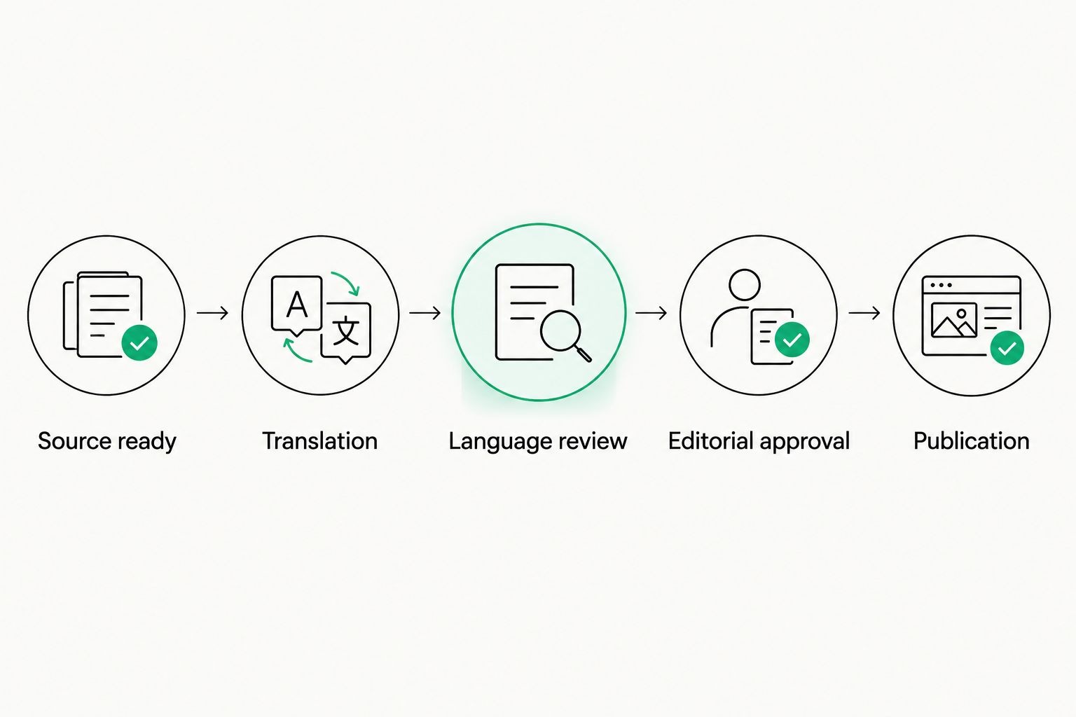 Publishing localization stages from source readiness through translation, review, approval, and publication.
