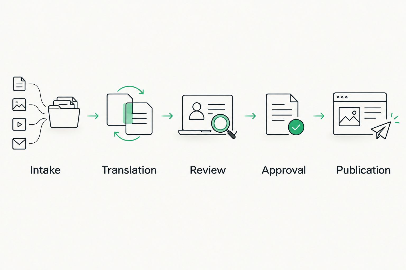 Translation workflow from intake through review and approval to publication