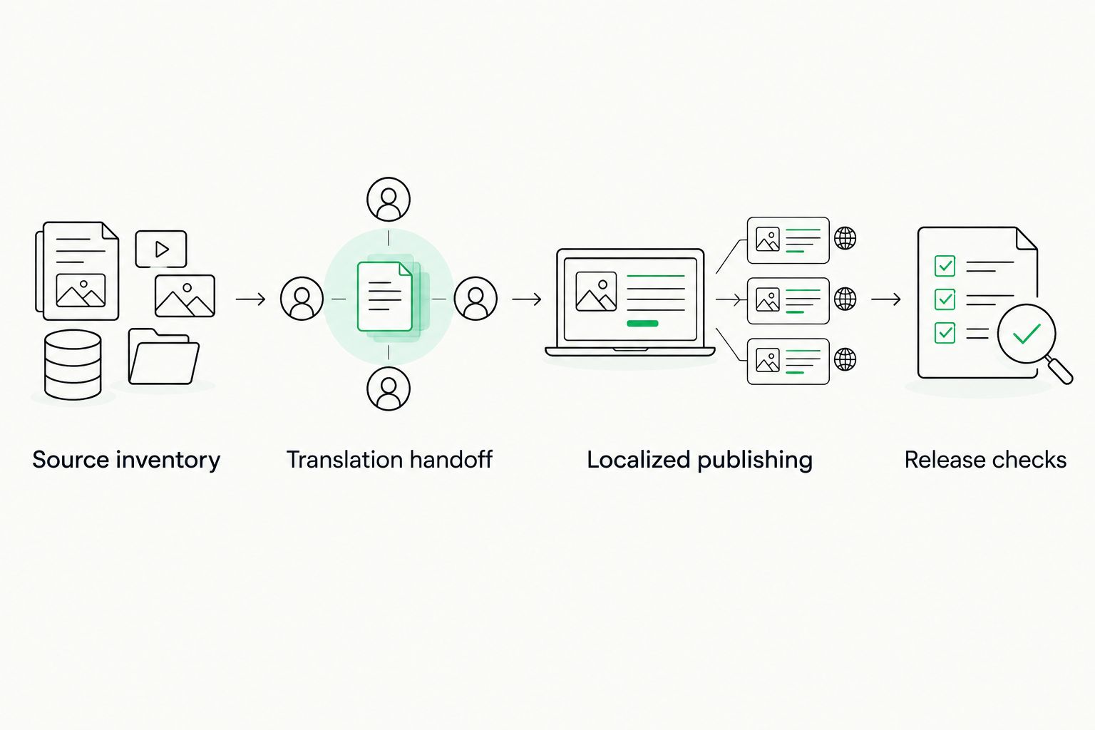 Four stages connecting source inventory, translation handoff, localized publishing, and release checks.