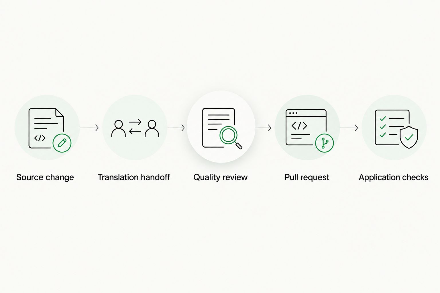 Localization workflow from source change through translation review to application checks