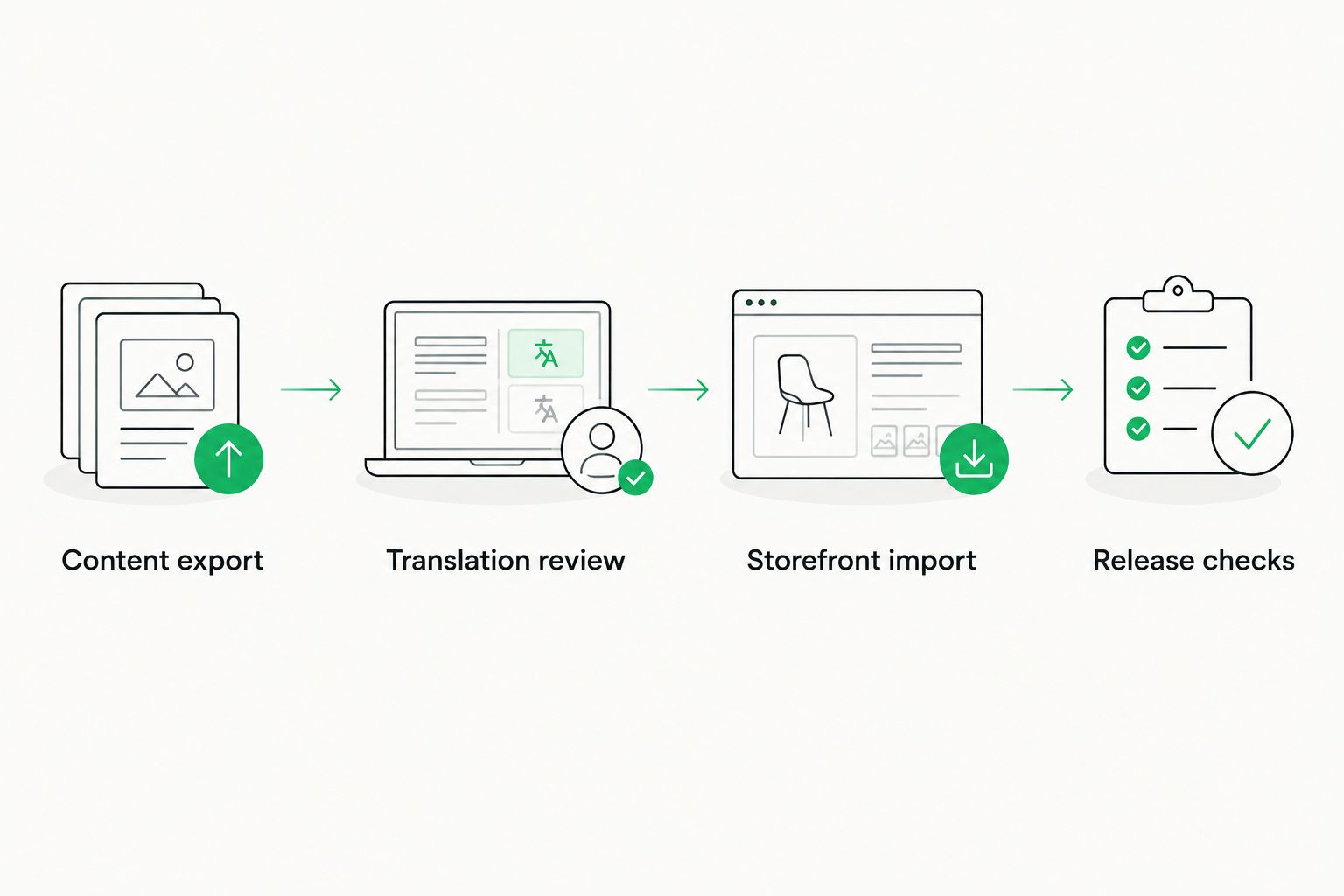 Four workflow stages from content export through translation review, storefront import, and release checks