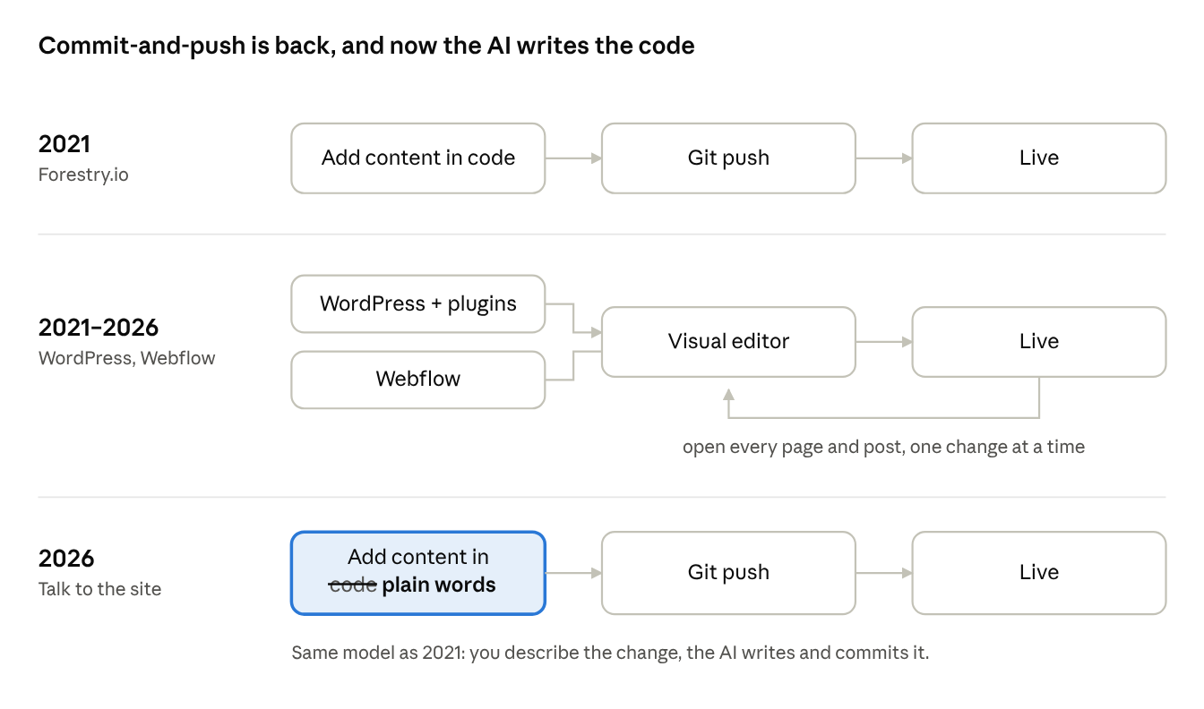 How we have published wxrks.com: commit-and-push on Forestry.io in 2021, a visual editor on WordPress and Webflow from 2021 to 2026, and plain-word requests that an AI writes and commits in 2026