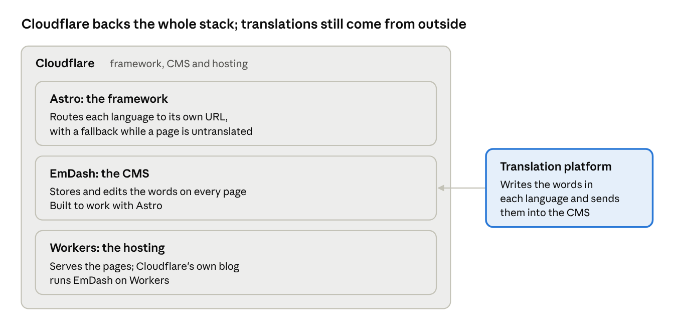 The Cloudflare stack of Astro, EmDash and Workers, with the words in each language coming from a separate translation platform