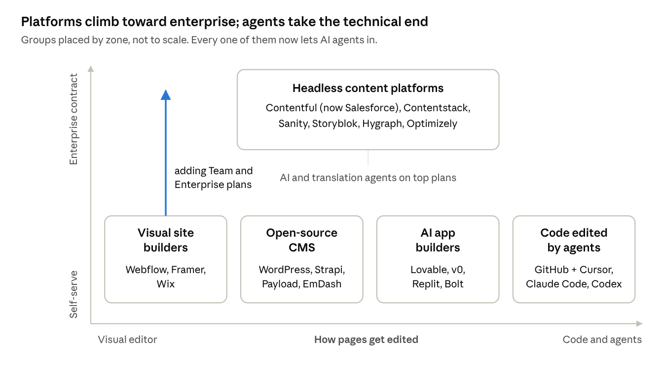 Market map of five groups of website platforms, from visual editors to code edited by agents, with headless platforms and site builders climbing toward enterprise contracts