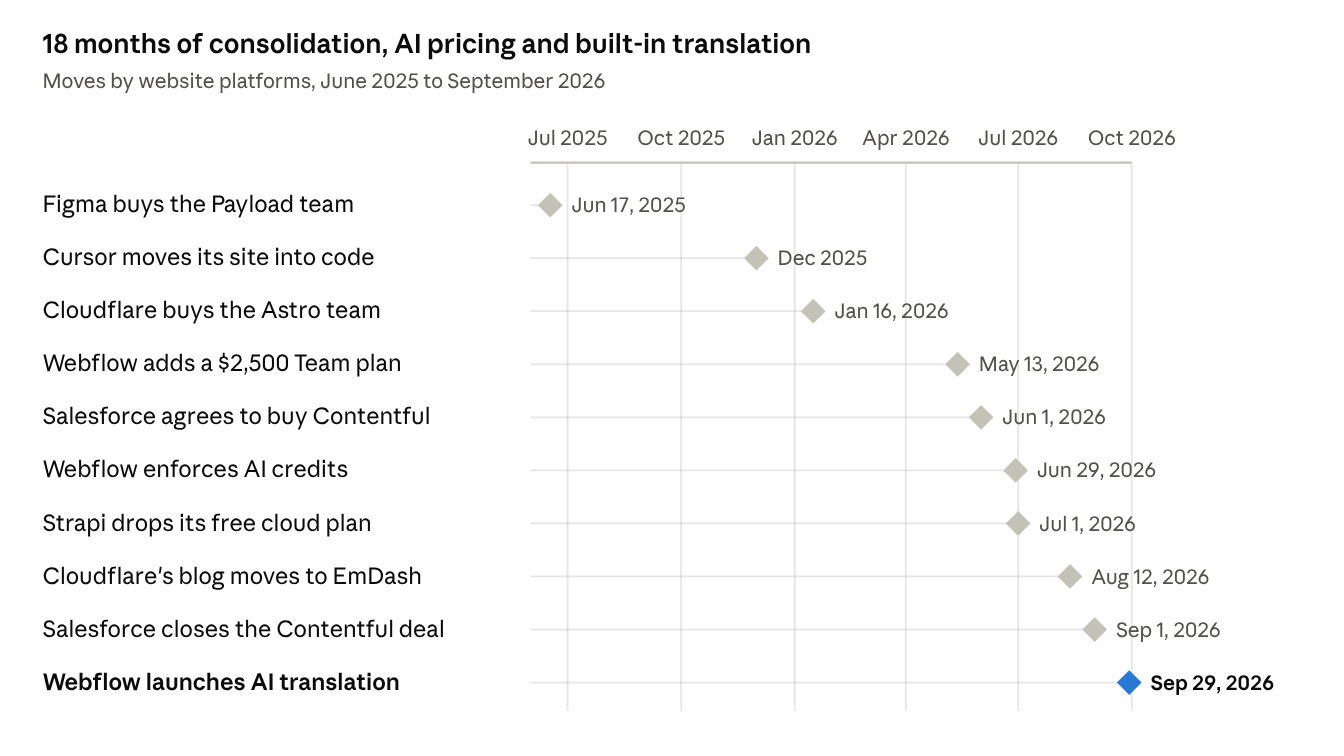 Timeline of 10 website platform moves from June 2025 to September 2026, ending with Webflow launching AI translation on September 29, 2026