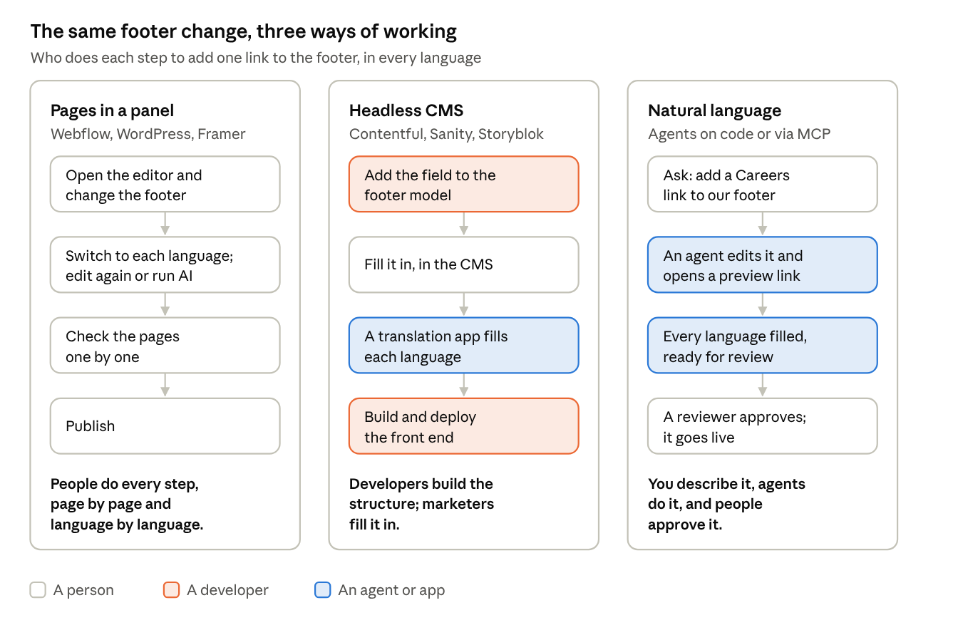 The same footer change done three ways, in a page panel, a headless CMS and natural language, with each step colored by whether a person, a developer or an agent does it