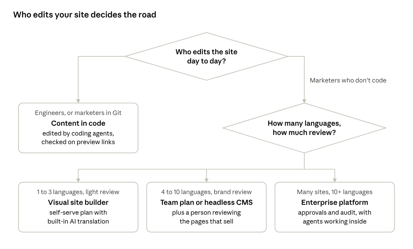 Decision path: who edits the site day to day, then how many languages and how much review, leading to four roads