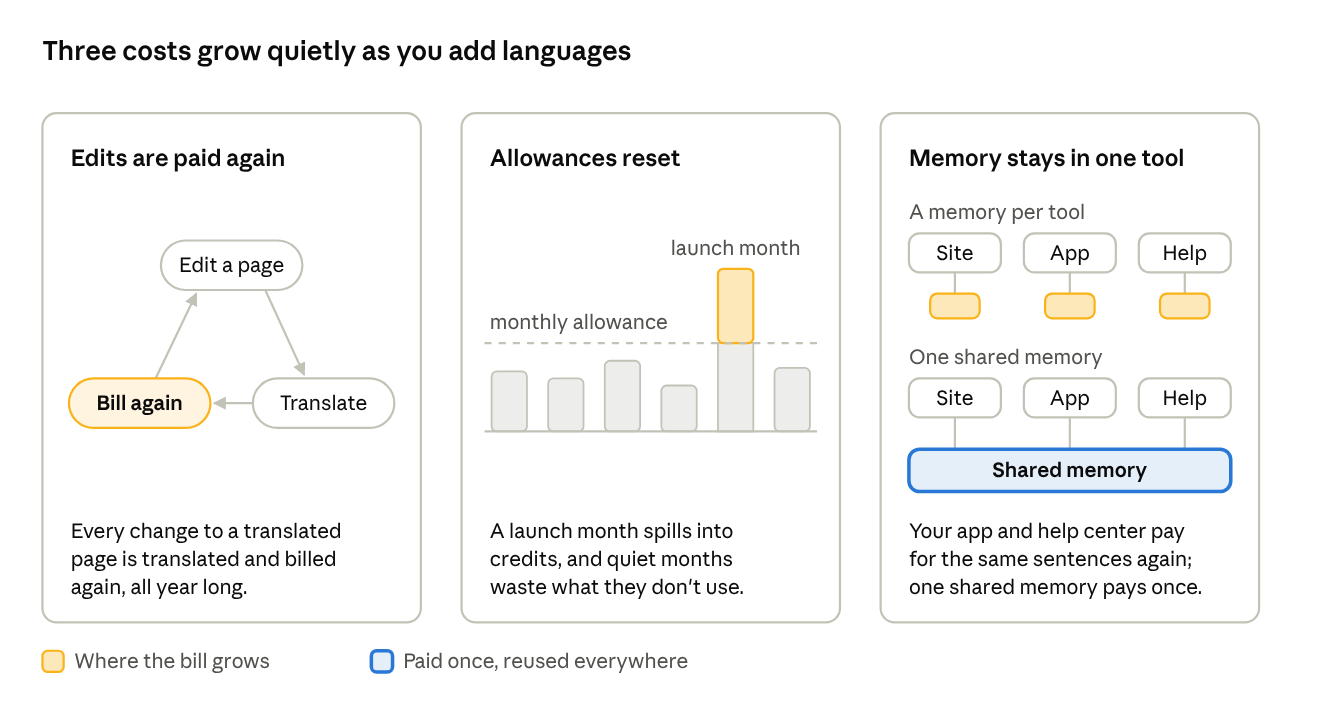 Three hidden translation costs: edits paid again, monthly allowances that reset, and a memory per tool compared with one shared memory