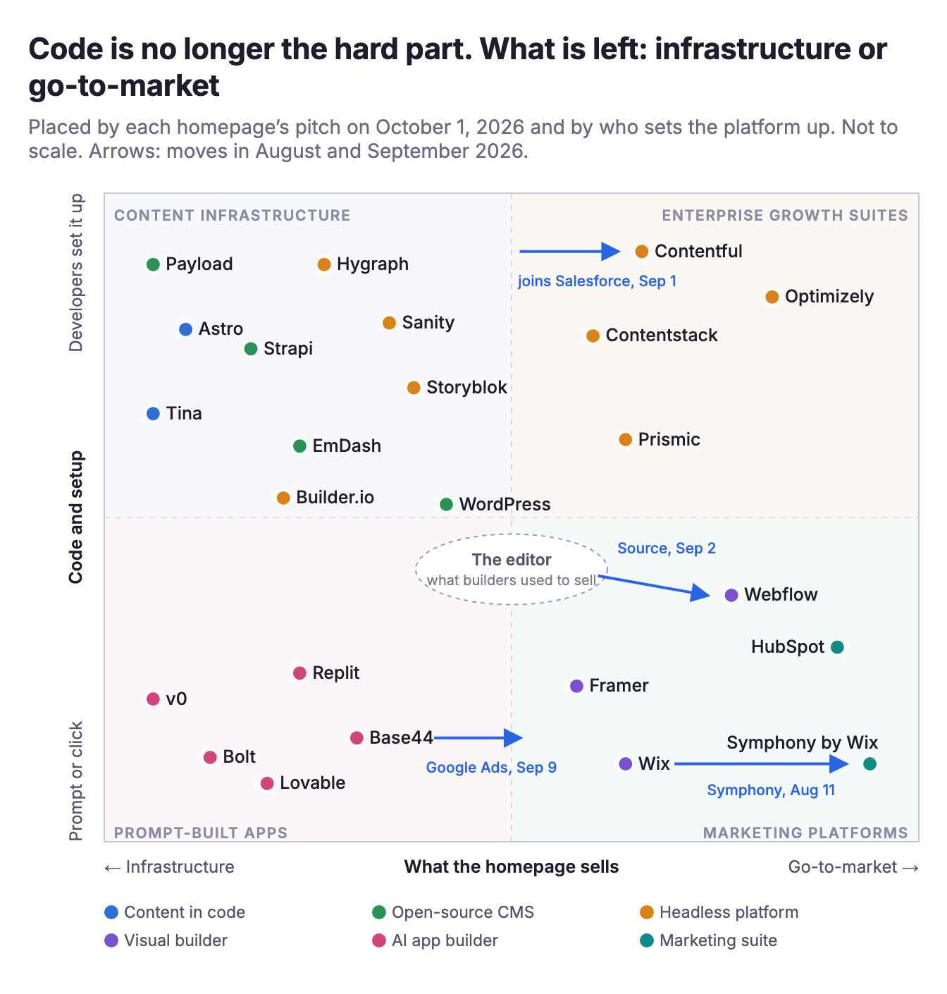 Quadrant placing 24 website platforms by what their homepage sells, from infrastructure to go-to-market, and by how much code and setup they need, with arrows for Contentful joining Salesforce, Webflow Source, Symphony by Wix and Base44 adding Google Ads
