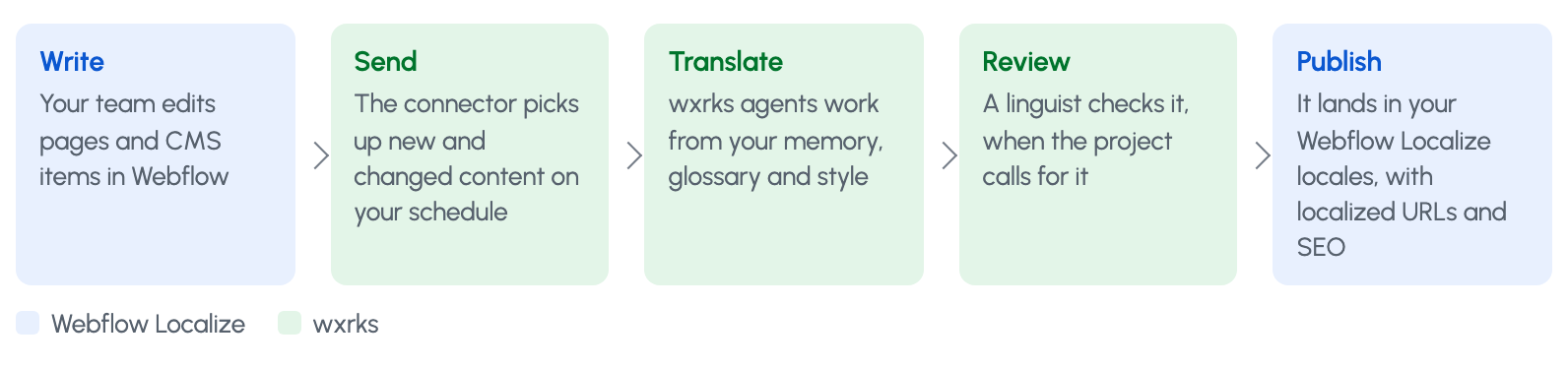 How a translation travels: your team writes in Webflow, the wxrks connector sends new and changed content on your schedule, wxrks agents translate it, a linguist reviews it when the project calls for it, and it publishes in your Webflow Localize locales