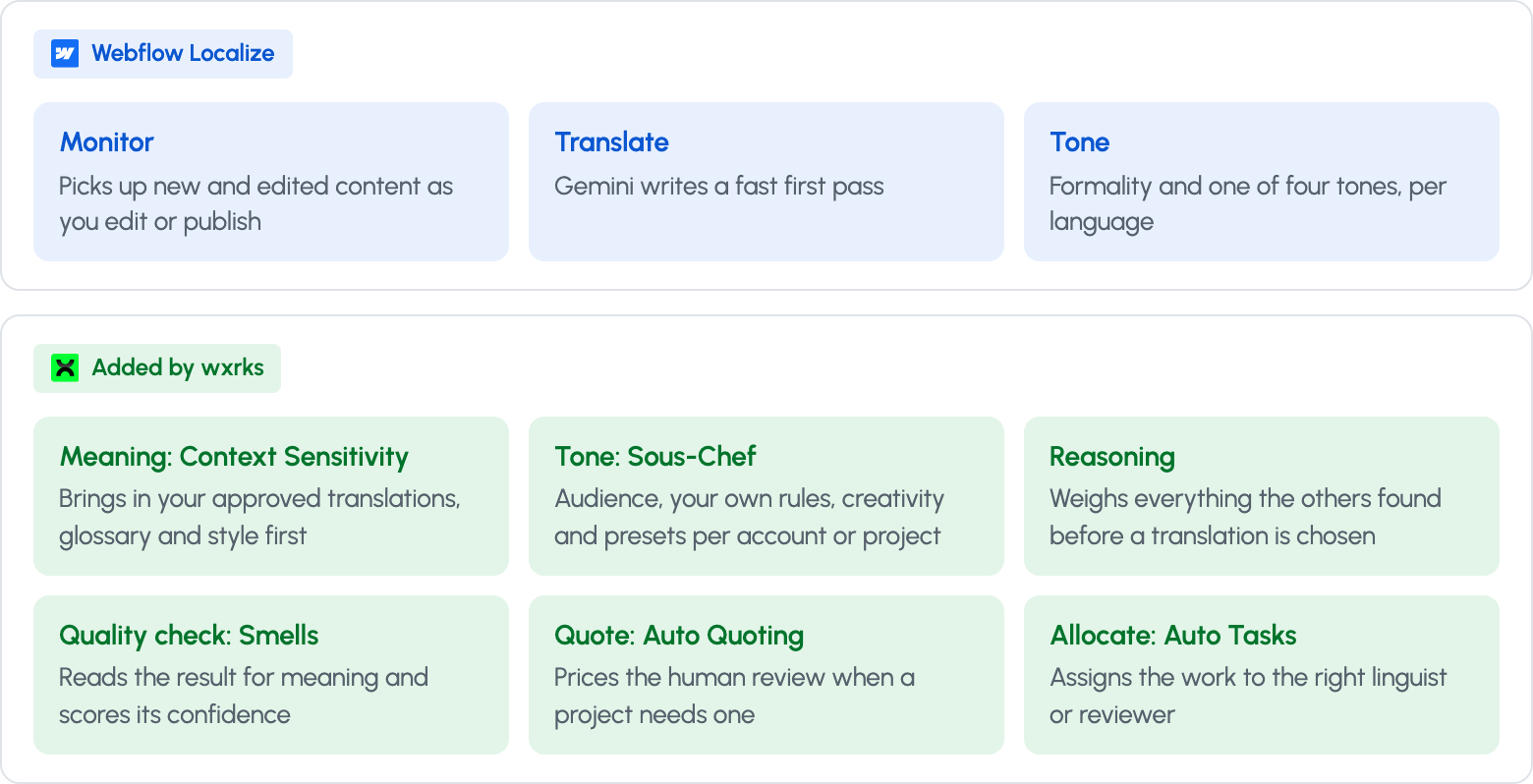 Webflow Localize agents for monitoring, translation and tone, plus six specialists added by wxrks: Context Sensitivity for meaning, Sous-Chef for tone, reasoning, Smells for quality, Auto Quoting and Auto Tasks