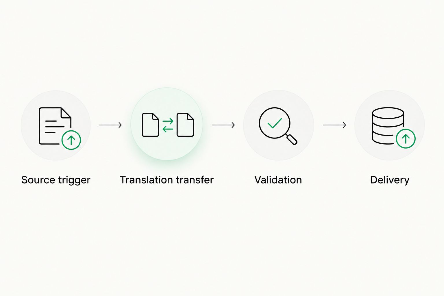Source trigger, translation transfer, validation, and delivery shown as separate workflow stages.