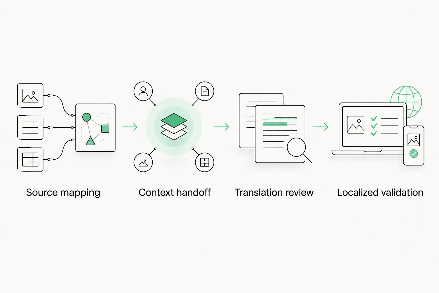 Four stages connecting source string mapping, design context, translation review, and localized validation.